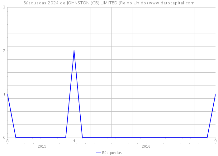 Búsquedas 2024 de JOHNSTON (GB) LIMITED (Reino Unido) 