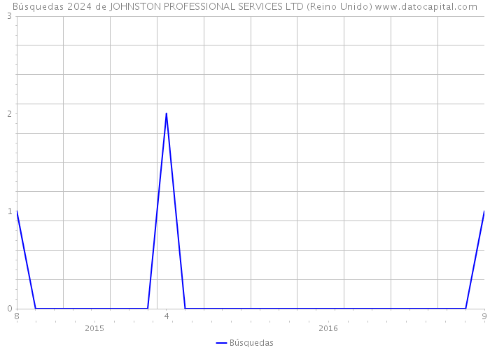 Búsquedas 2024 de JOHNSTON PROFESSIONAL SERVICES LTD (Reino Unido) 