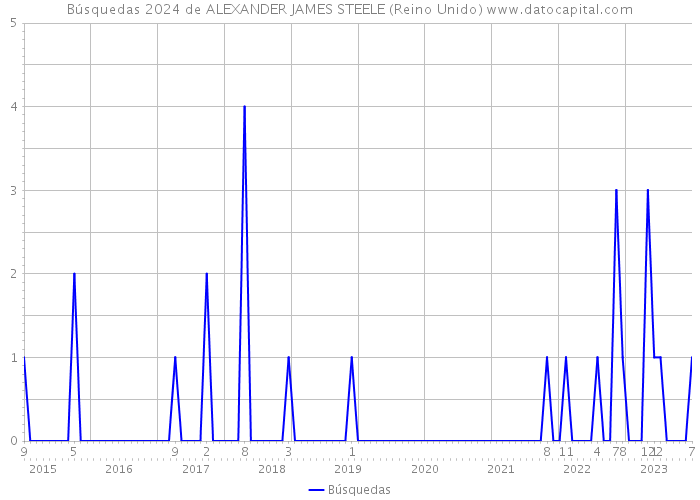 Búsquedas 2024 de ALEXANDER JAMES STEELE (Reino Unido) 