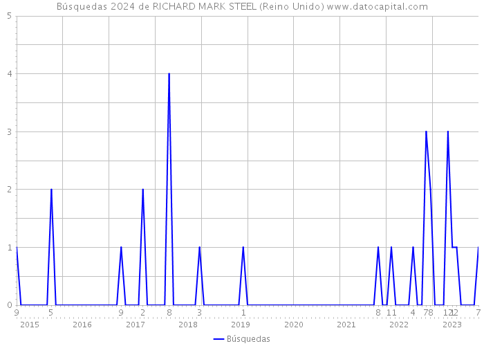 Búsquedas 2024 de RICHARD MARK STEEL (Reino Unido) 