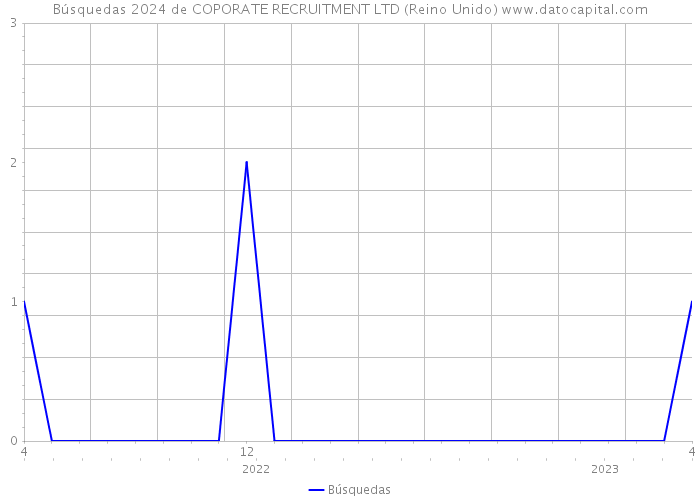 Búsquedas 2024 de COPORATE RECRUITMENT LTD (Reino Unido) 