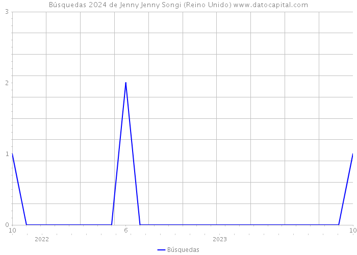Búsquedas 2024 de Jenny Jenny Songi (Reino Unido) 