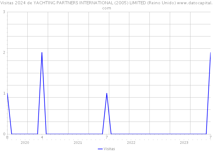 Visitas 2024 de YACHTING PARTNERS INTERNATIONAL (2005) LIMITED (Reino Unido) 