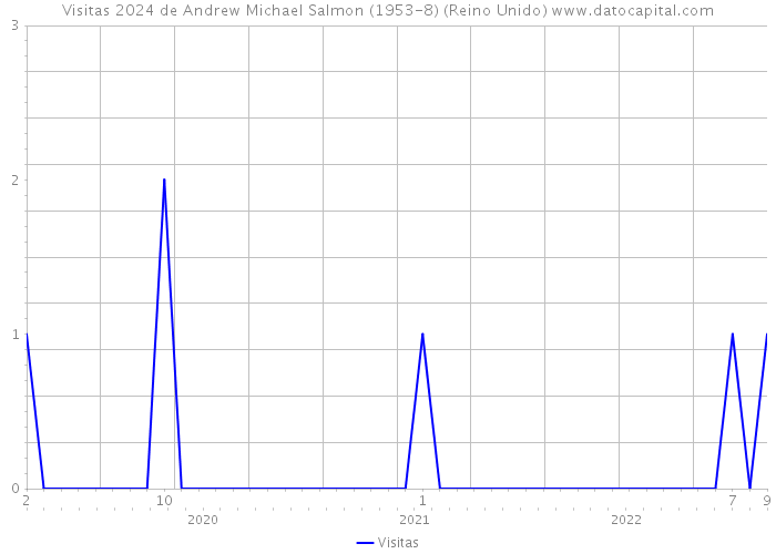 Visitas 2024 de Andrew Michael Salmon (1953-8) (Reino Unido) 