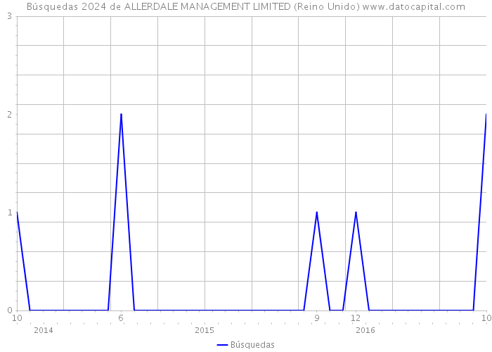 Búsquedas 2024 de ALLERDALE MANAGEMENT LIMITED (Reino Unido) 