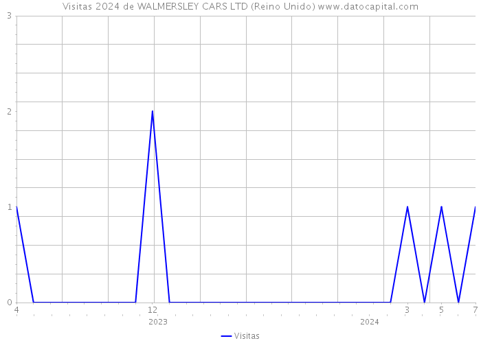 Visitas 2024 de WALMERSLEY CARS LTD (Reino Unido) 