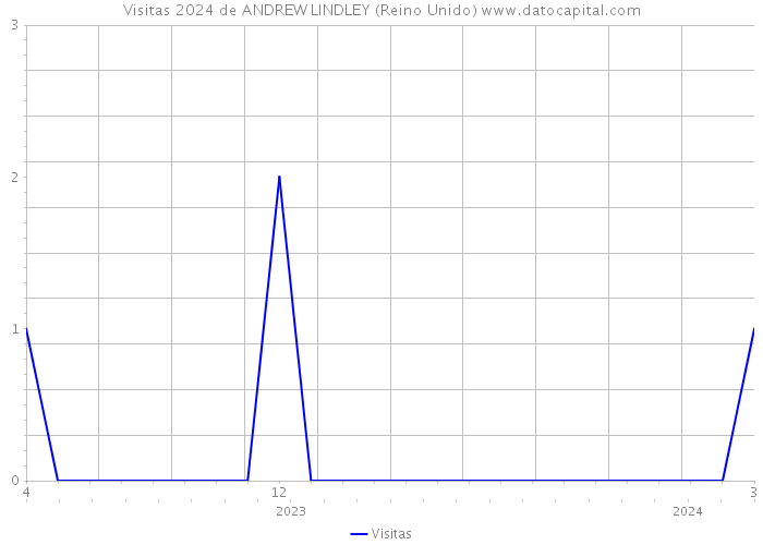 Visitas 2024 de ANDREW LINDLEY (Reino Unido) 
