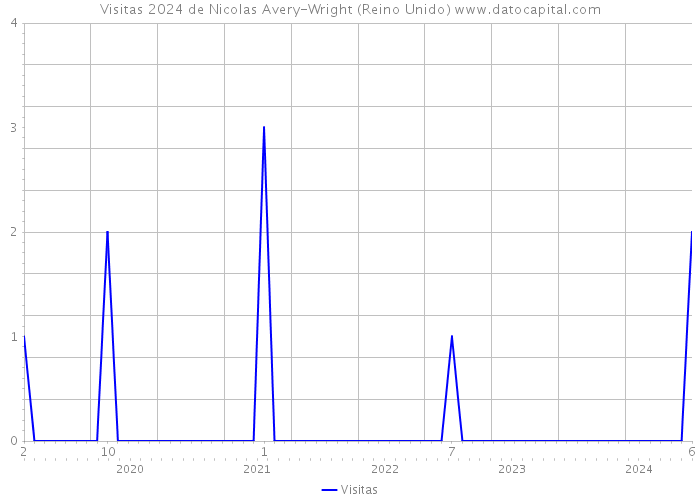 Visitas 2024 de Nicolas Avery-Wright (Reino Unido) 