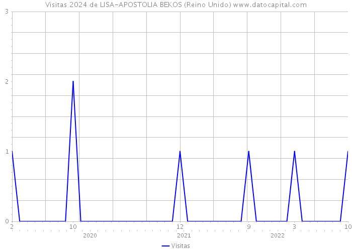 Visitas 2024 de LISA-APOSTOLIA BEKOS (Reino Unido) 