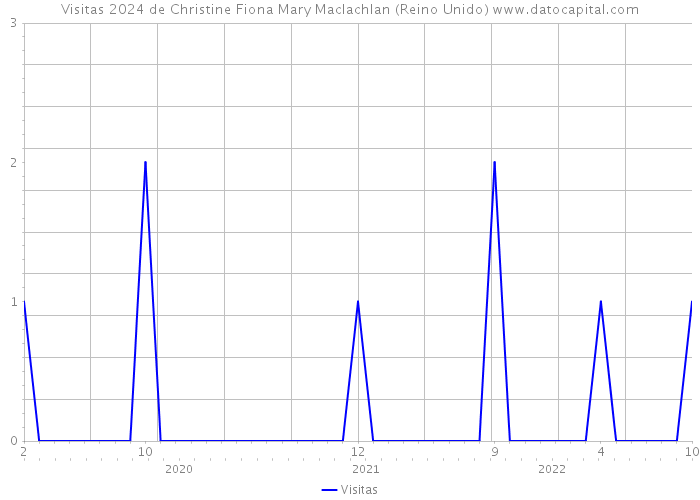 Visitas 2024 de Christine Fiona Mary Maclachlan (Reino Unido) 