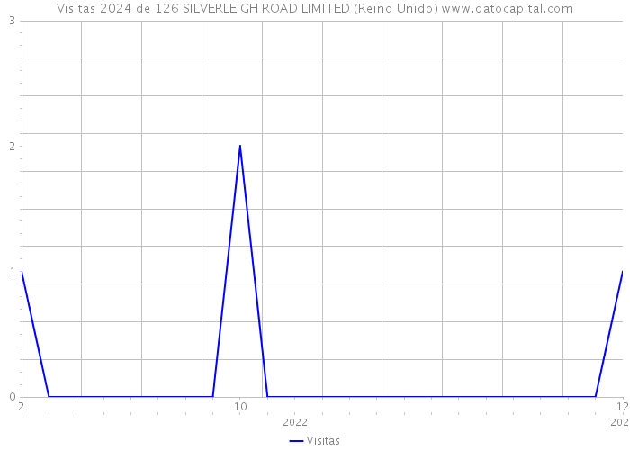 Visitas 2024 de 126 SILVERLEIGH ROAD LIMITED (Reino Unido) 