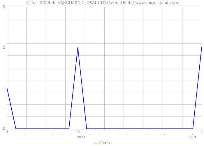 Visitas 2024 de VANGUARD GLOBAL LTD (Reino Unido) 