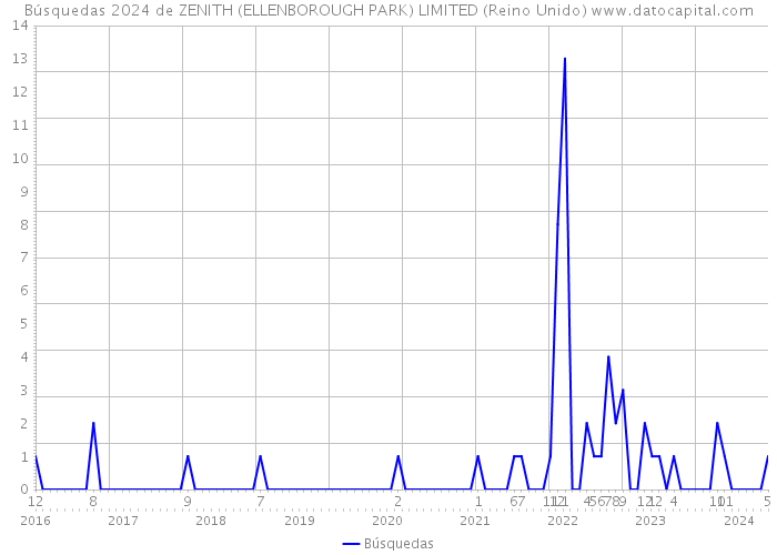 Búsquedas 2024 de ZENITH (ELLENBOROUGH PARK) LIMITED (Reino Unido) 