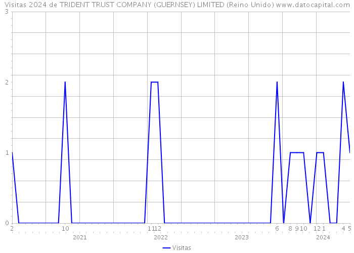 Visitas 2024 de TRIDENT TRUST COMPANY (GUERNSEY) LIMITED (Reino Unido) 
