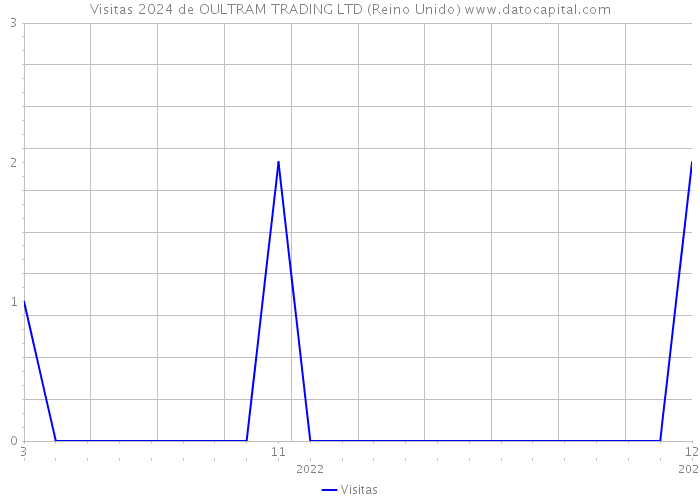 Visitas 2024 de OULTRAM TRADING LTD (Reino Unido) 