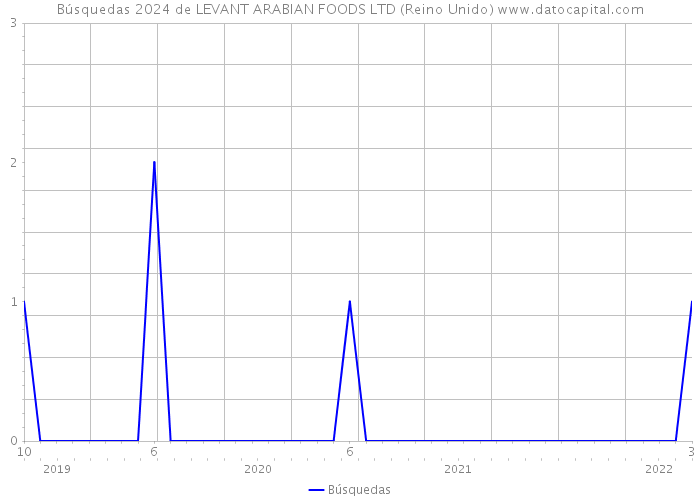 Búsquedas 2024 de LEVANT ARABIAN FOODS LTD (Reino Unido) 