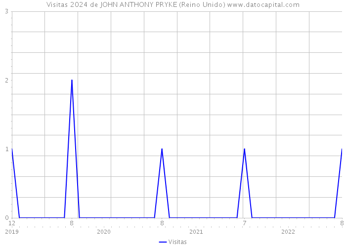 Visitas 2024 de JOHN ANTHONY PRYKE (Reino Unido) 