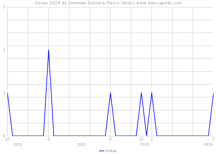 Visitas 2024 de Samman Sukhera (Reino Unido) 