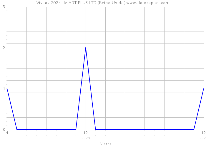 Visitas 2024 de ART PLUS LTD (Reino Unido) 