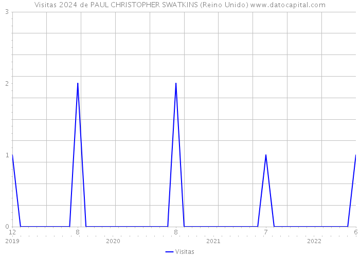 Visitas 2024 de PAUL CHRISTOPHER SWATKINS (Reino Unido) 