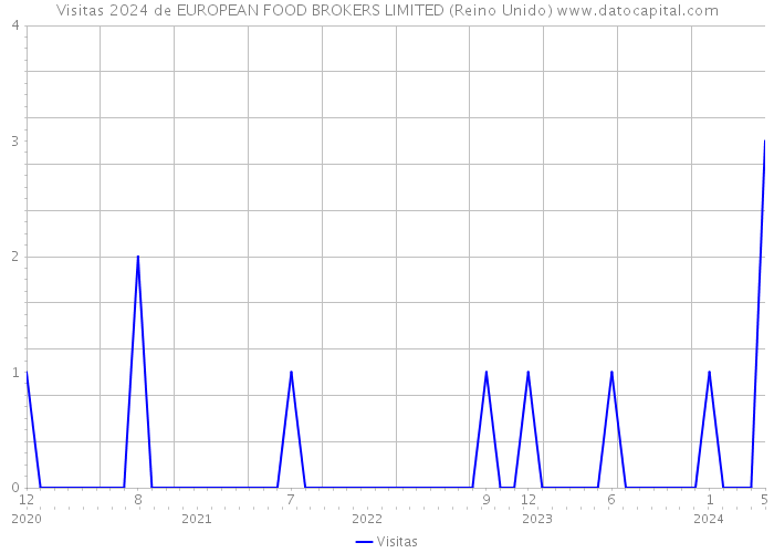Visitas 2024 de EUROPEAN FOOD BROKERS LIMITED (Reino Unido) 