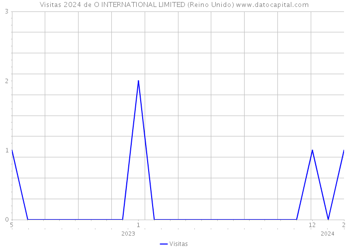 Visitas 2024 de O INTERNATIONAL LIMITED (Reino Unido) 