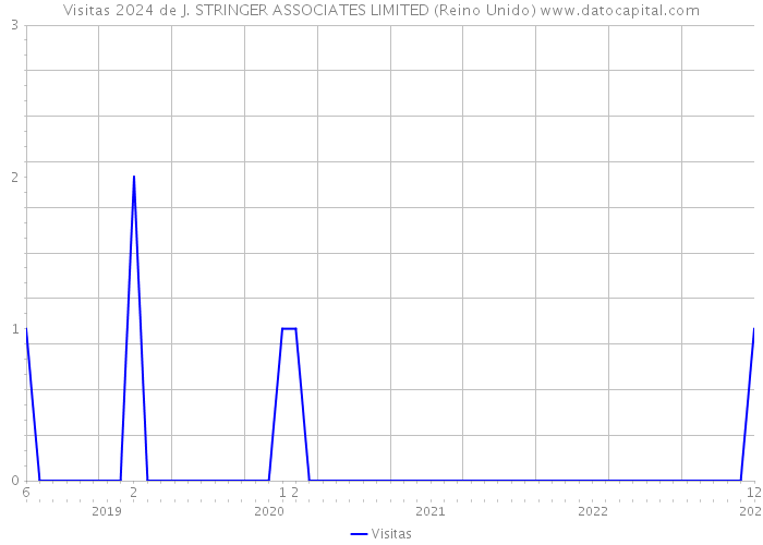 Visitas 2024 de J. STRINGER ASSOCIATES LIMITED (Reino Unido) 