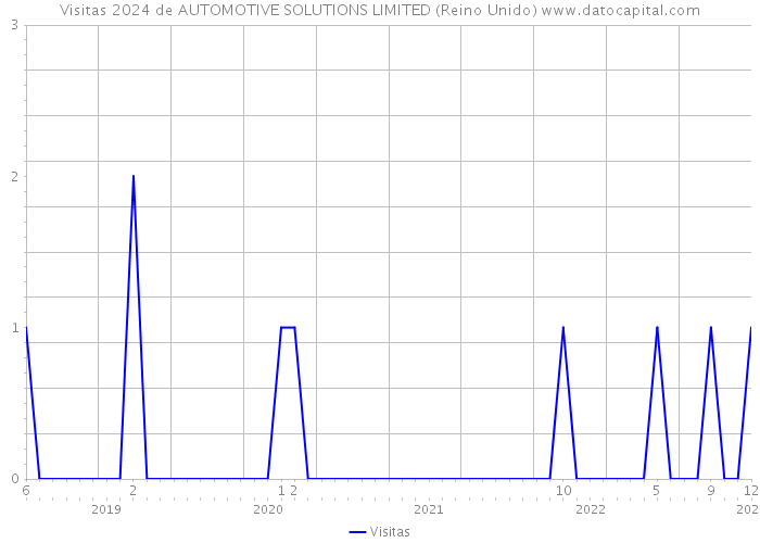 Visitas 2024 de AUTOMOTIVE SOLUTIONS LIMITED (Reino Unido) 