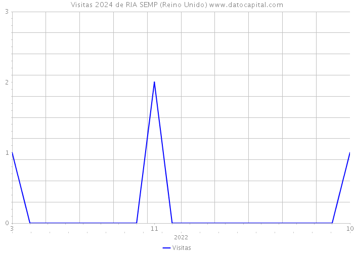 Visitas 2024 de RIA SEMP (Reino Unido) 