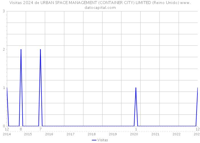 Visitas 2024 de URBAN SPACE MANAGEMENT (CONTAINER CITY) LIMITED (Reino Unido) 