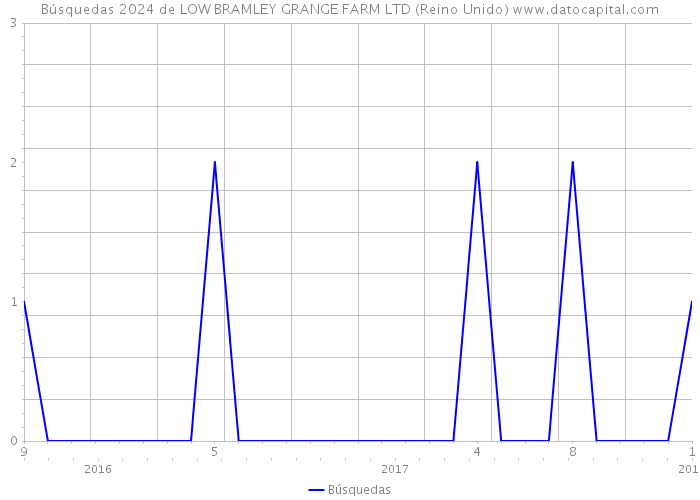 Búsquedas 2024 de LOW BRAMLEY GRANGE FARM LTD (Reino Unido) 