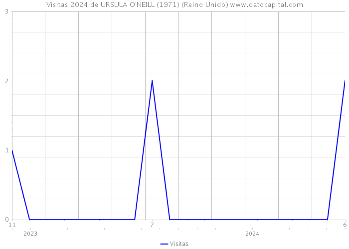 Visitas 2024 de URSULA O'NEILL (1971) (Reino Unido) 