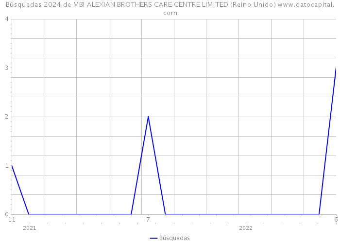 Búsquedas 2024 de MBI ALEXIAN BROTHERS CARE CENTRE LIMITED (Reino Unido) 