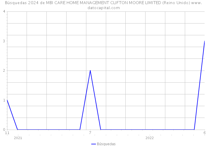 Búsquedas 2024 de MBI CARE HOME MANAGEMENT CLIFTON MOORE LIMITED (Reino Unido) 