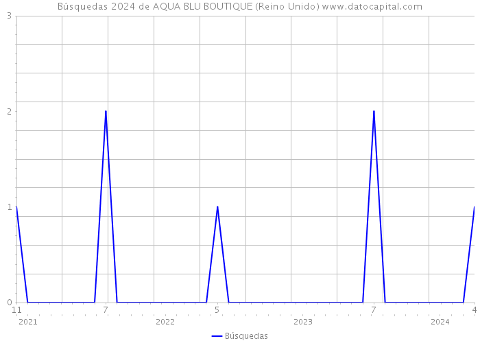 Búsquedas 2024 de AQUA BLU BOUTIQUE (Reino Unido) 