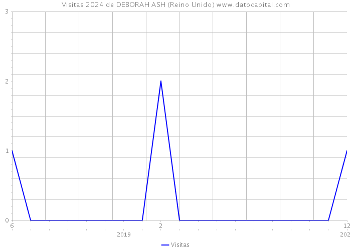 Visitas 2024 de DEBORAH ASH (Reino Unido) 