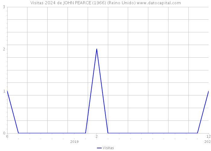 Visitas 2024 de JOHN PEARCE (1966) (Reino Unido) 