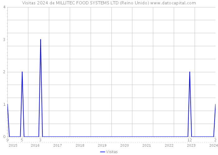 Visitas 2024 de MILLITEC FOOD SYSTEMS LTD (Reino Unido) 