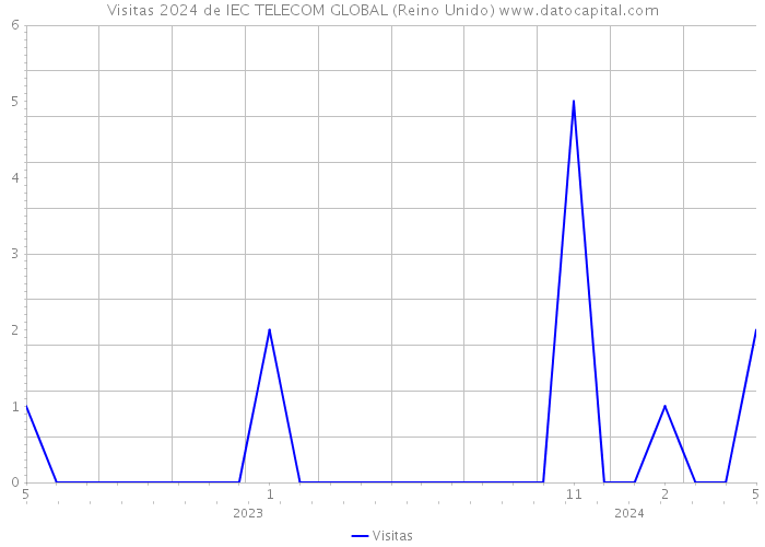 Visitas 2024 de IEC TELECOM GLOBAL (Reino Unido) 