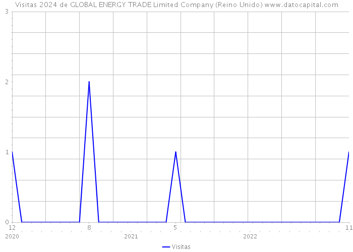 Visitas 2024 de GLOBAL ENERGY TRADE Limited Company (Reino Unido) 