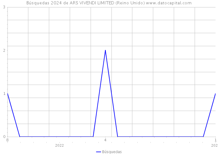 Búsquedas 2024 de ARS VIVENDI LIMITED (Reino Unido) 