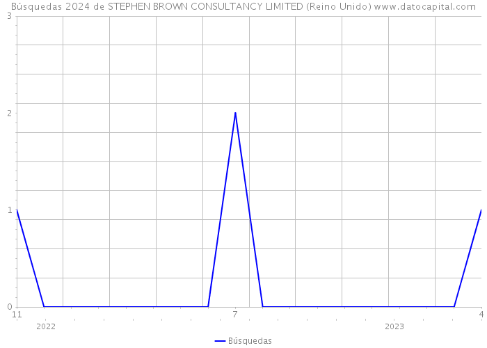 Búsquedas 2024 de STEPHEN BROWN CONSULTANCY LIMITED (Reino Unido) 