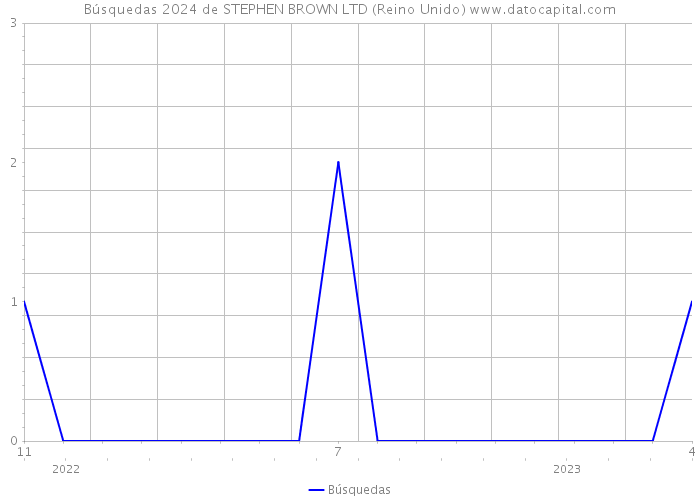 Búsquedas 2024 de STEPHEN BROWN LTD (Reino Unido) 