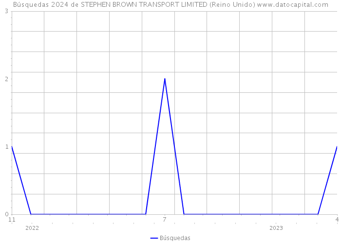 Búsquedas 2024 de STEPHEN BROWN TRANSPORT LIMITED (Reino Unido) 