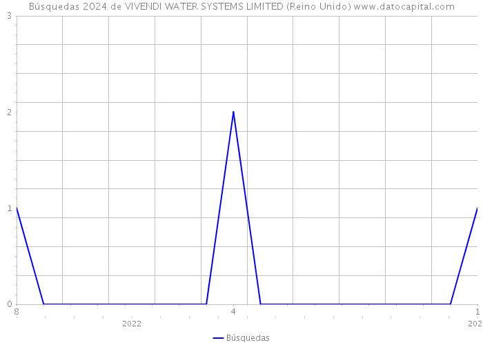Búsquedas 2024 de VIVENDI WATER SYSTEMS LIMITED (Reino Unido) 