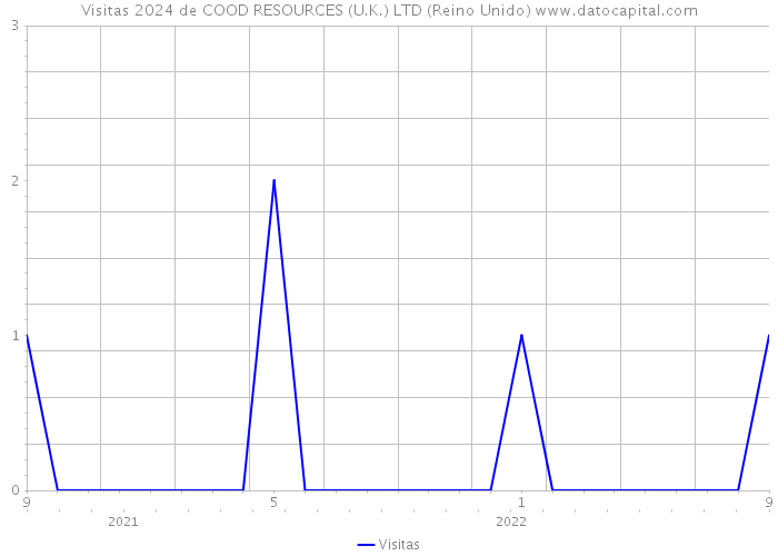 Visitas 2024 de COOD RESOURCES (U.K.) LTD (Reino Unido) 