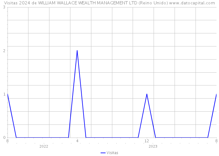Visitas 2024 de WILLIAM WALLACE WEALTH MANAGEMENT LTD (Reino Unido) 