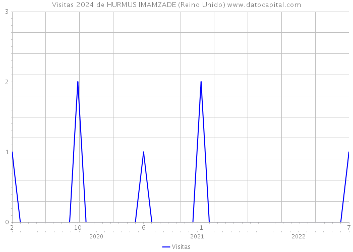 Visitas 2024 de HURMUS IMAMZADE (Reino Unido) 