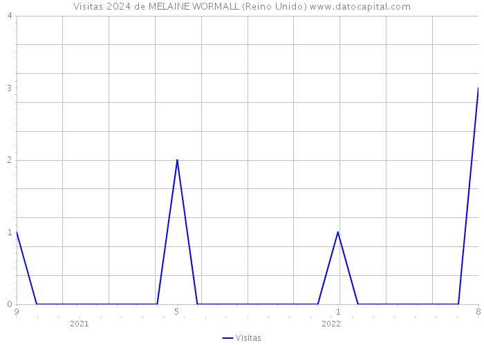 Visitas 2024 de MELAINE WORMALL (Reino Unido) 