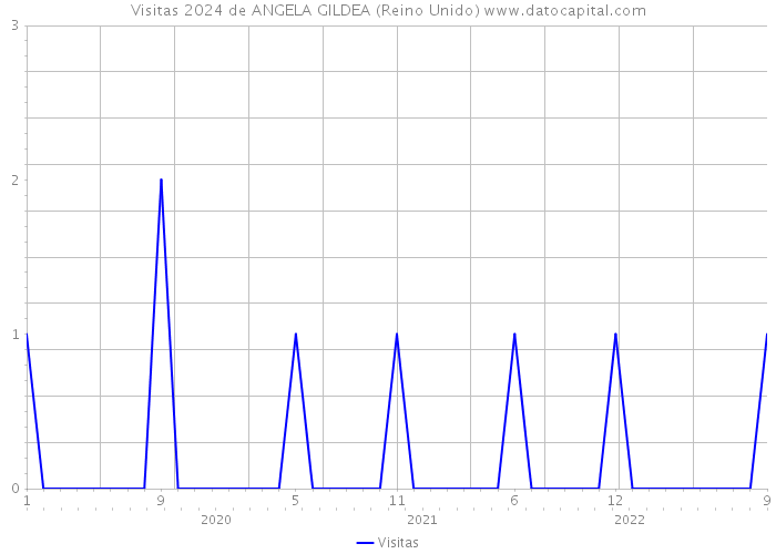 Visitas 2024 de ANGELA GILDEA (Reino Unido) 